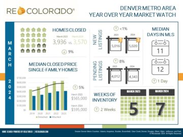 March 2024 REcolorado Stats Infographic