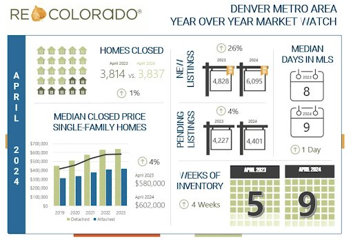 graphic showing April 2024 Denver Market stats with an increase in available homes for sale.