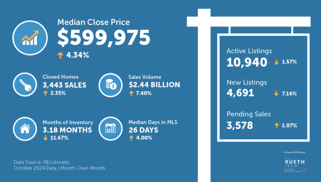 October 2024 Denver Metro Real Estate Market Update Infograph