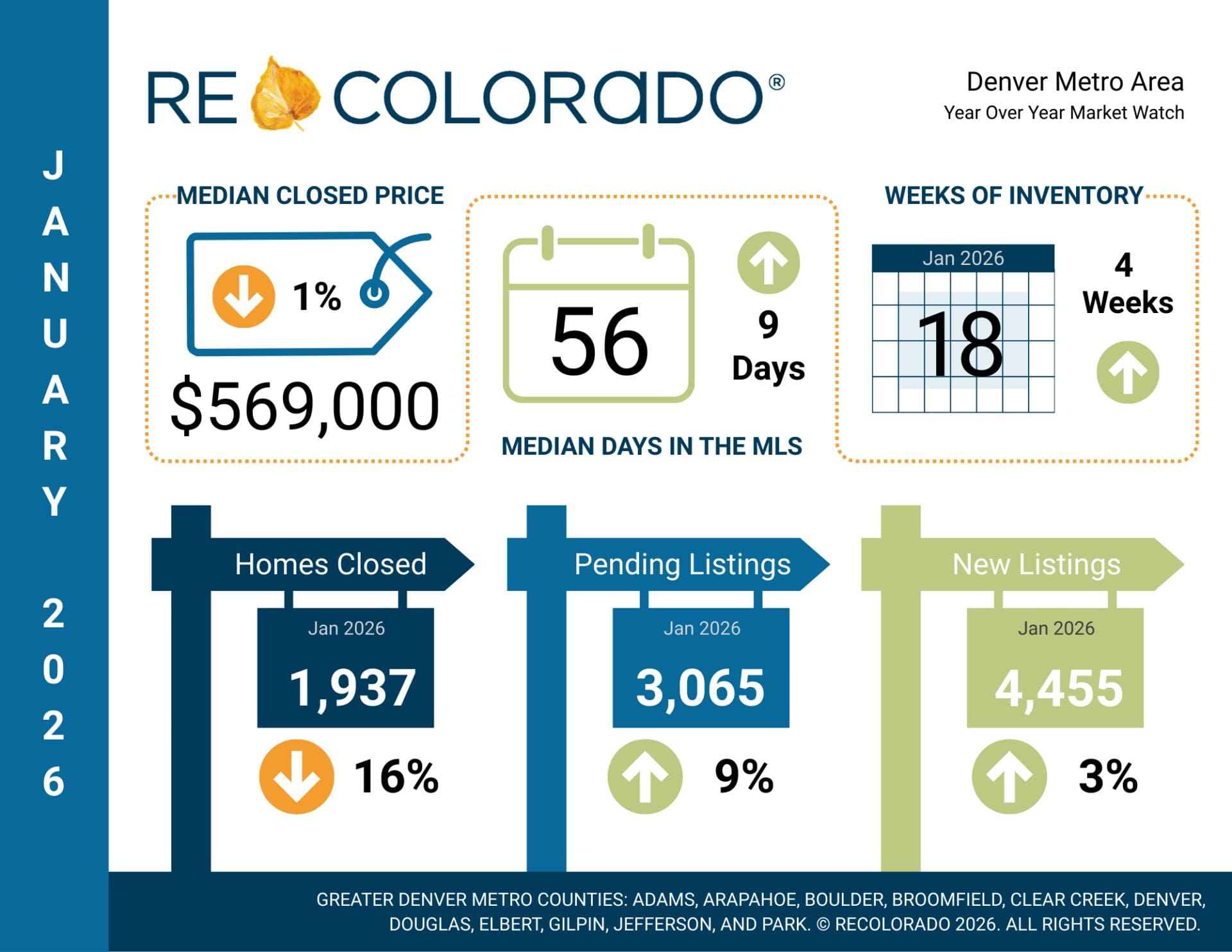 January 2026 Denver Real Estate Market Report | Karin Jacoby