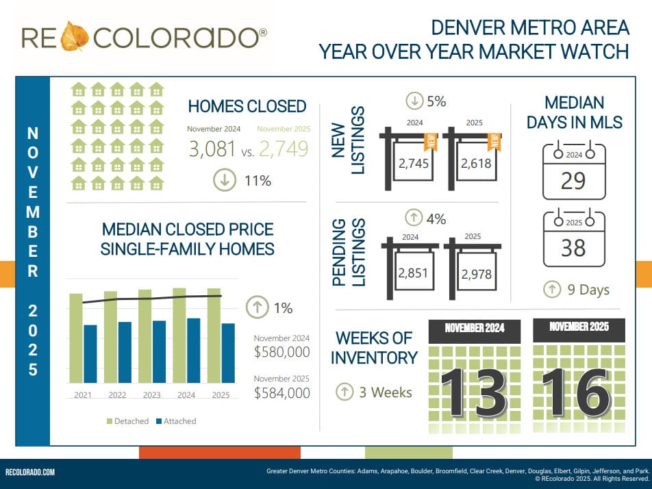November 2025 Denver Real Estate Market Report | Karin Jacoby